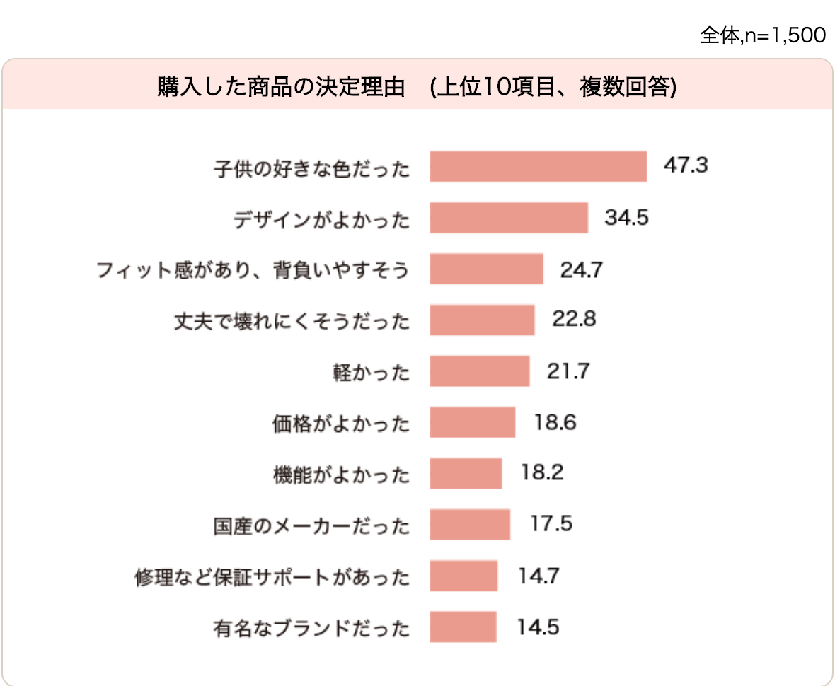 ランドセル 購入理由