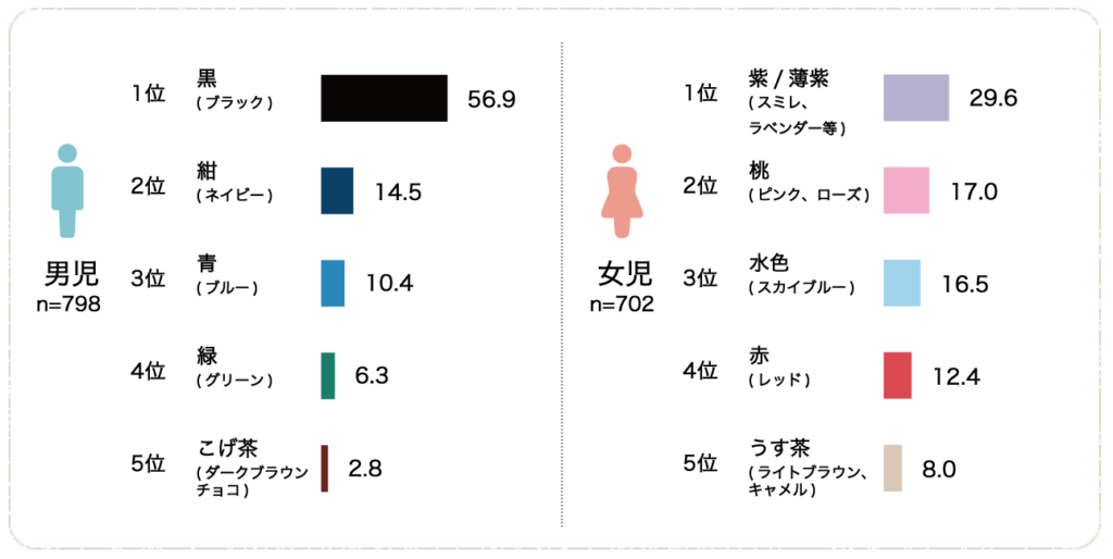 ランドセル工業会「購入した色」