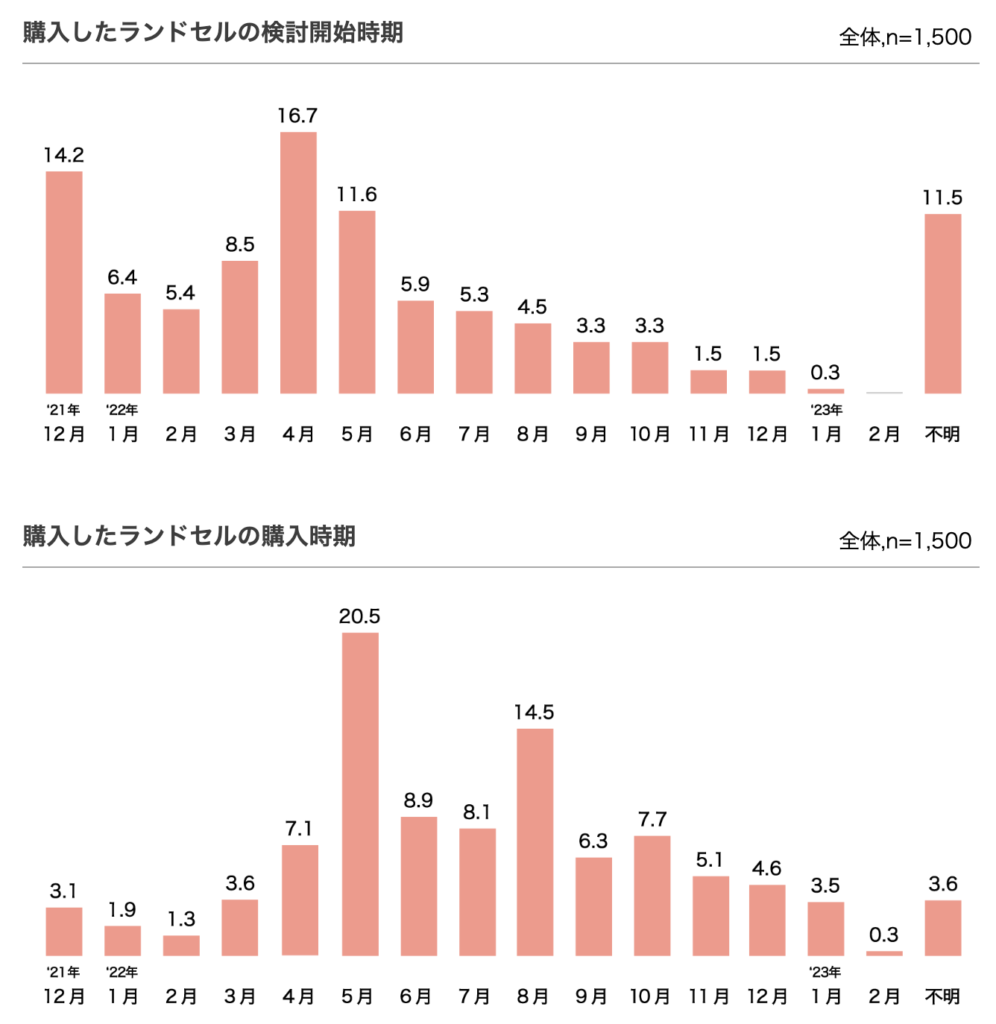 ランドセル工業会_検討や購入のタイミング